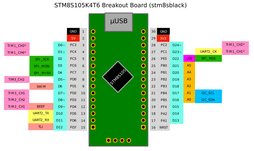 STM8S105 breakout board pin mapping